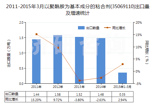 2011-2015年3月以聚酰胺為基本成分的粘合劑(35069110)出口量及增速統(tǒng)計(jì)